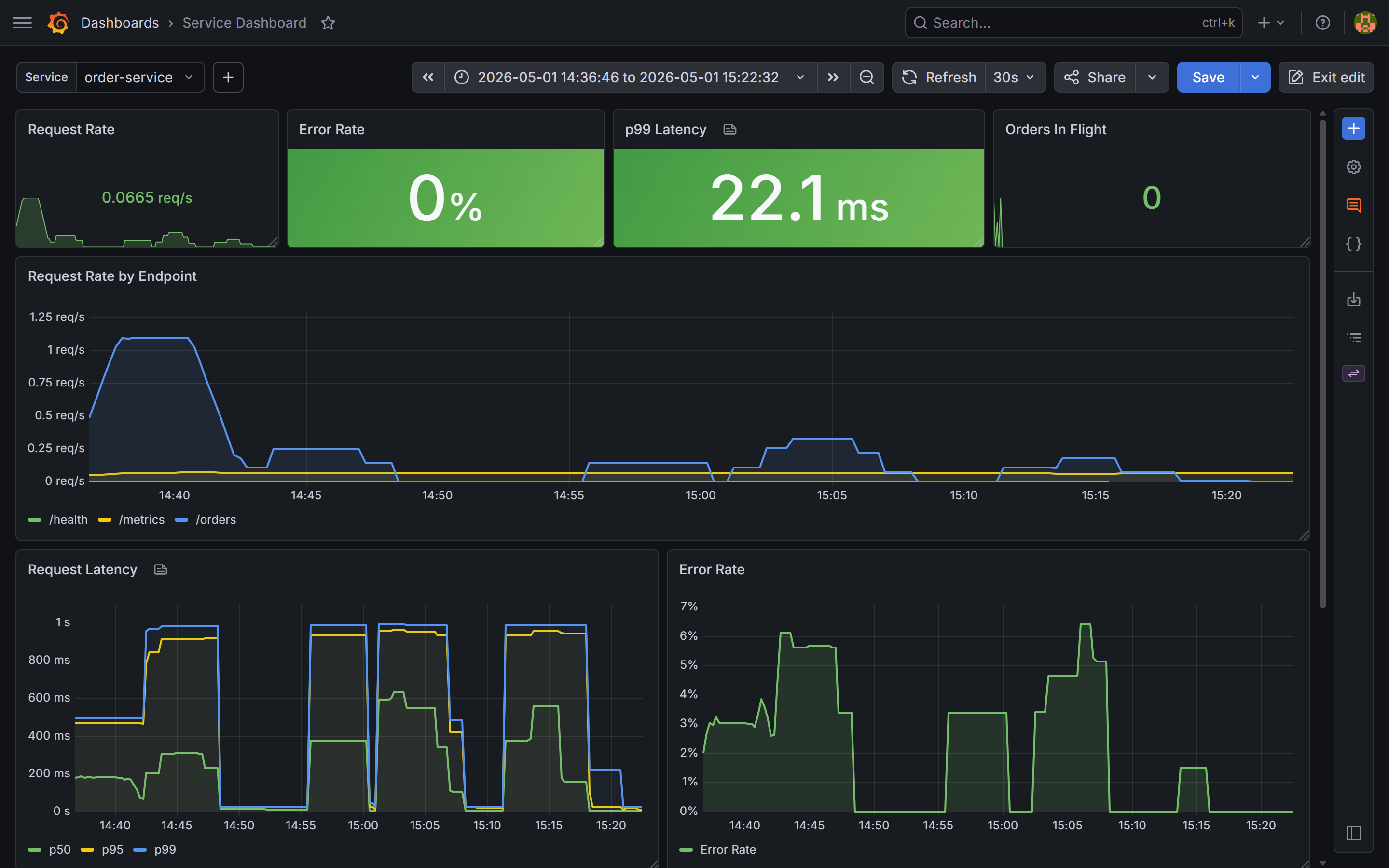 Full service dashboard in Grafana showing stat panels and time series panels