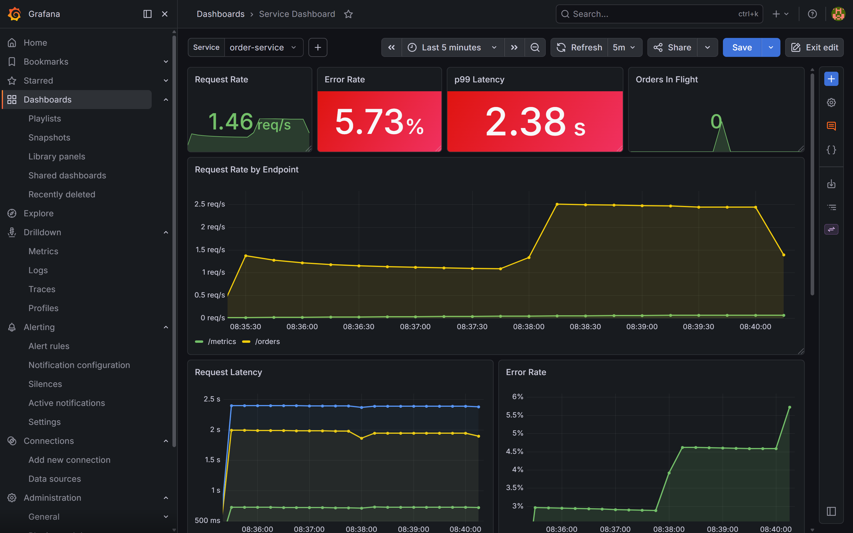Grafana service dashboard for order-service showing error rate at 5.73% and p99 latency at 2.38s during the incident window