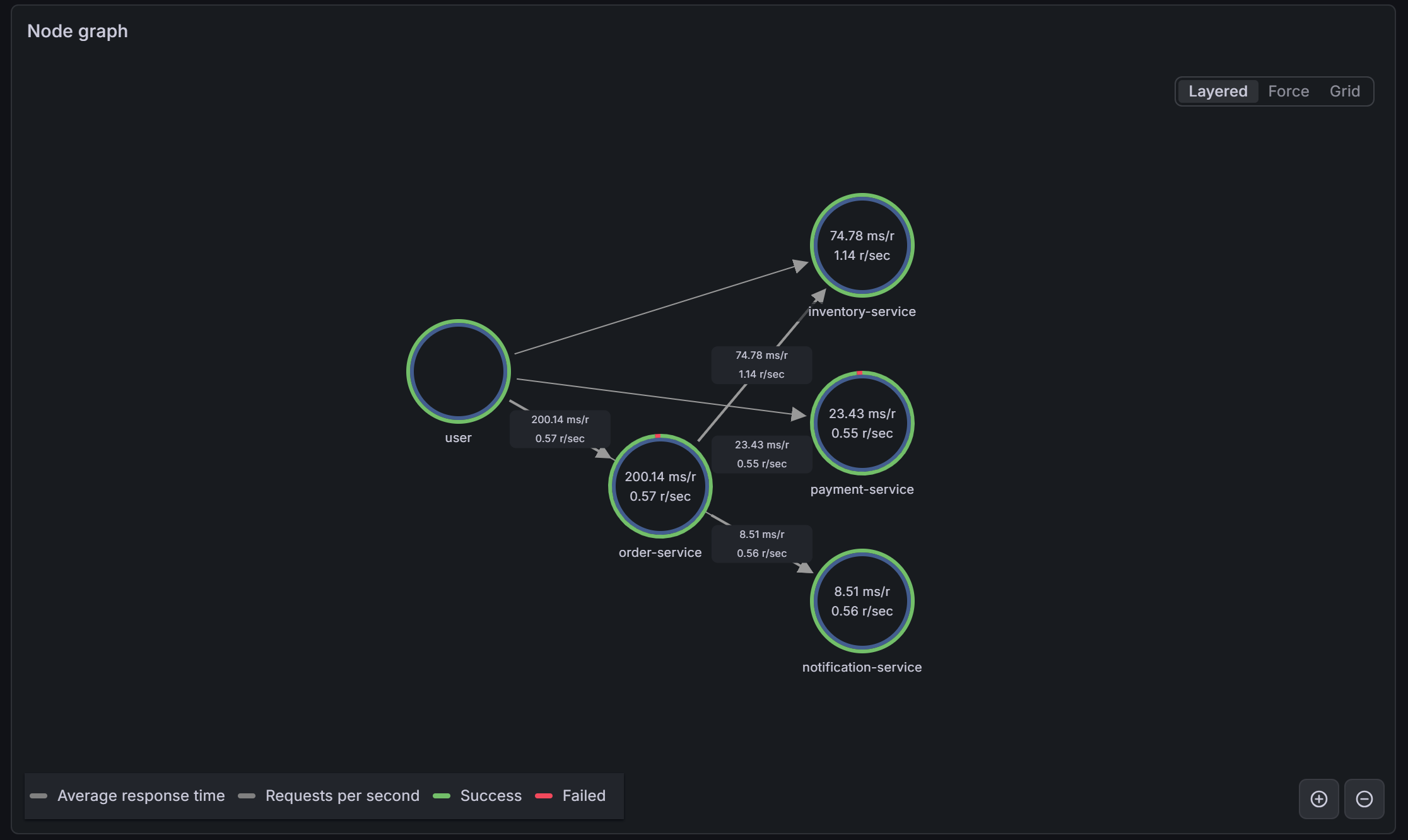 Tempo Service Graph showing order-service connected to inventory-service, payment-service, and notification-service with request rate and p99 latency on each edge