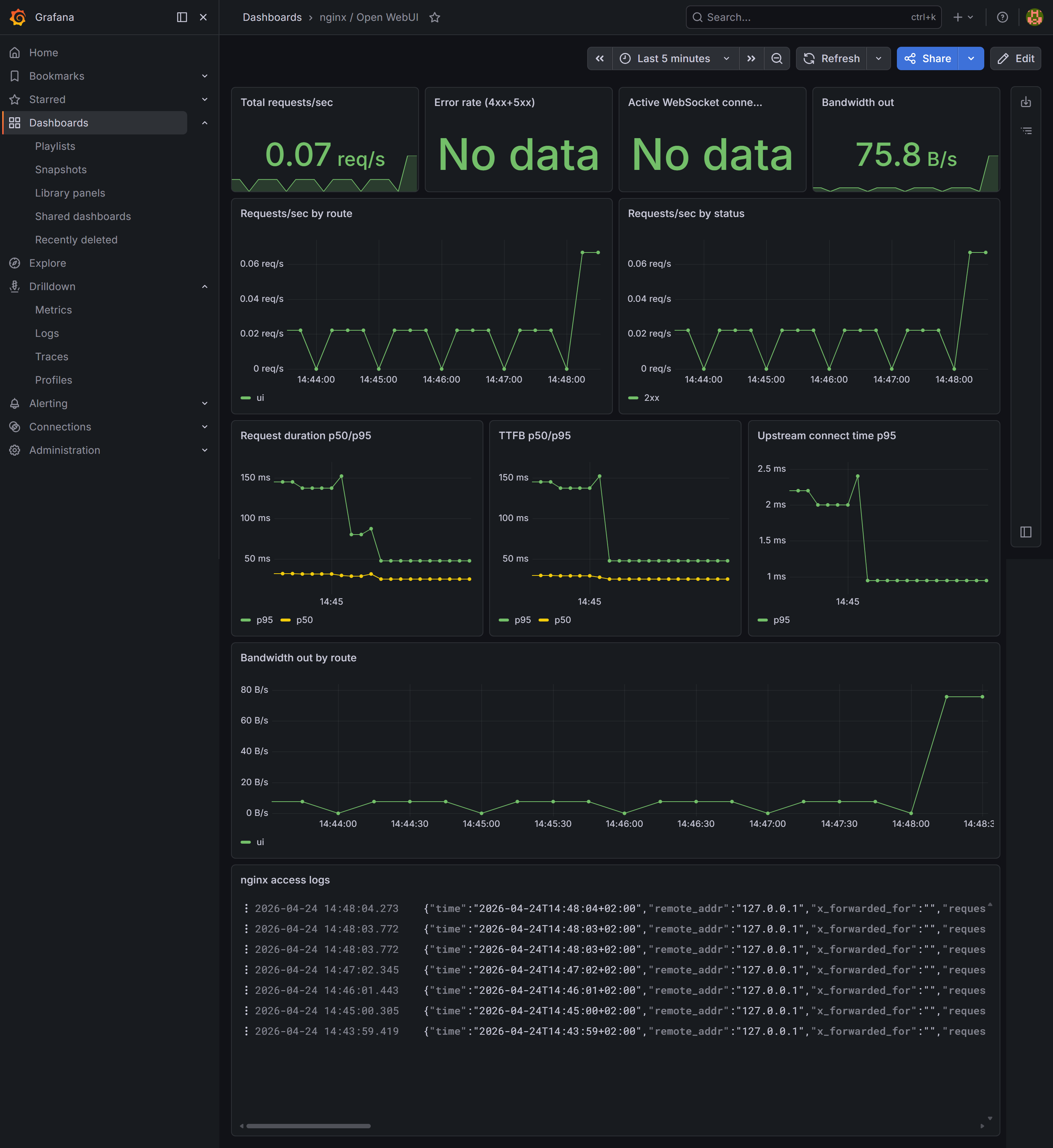 nginx / Open WebUI dashboard in Grafana showing request rate, TTFB, and access logs