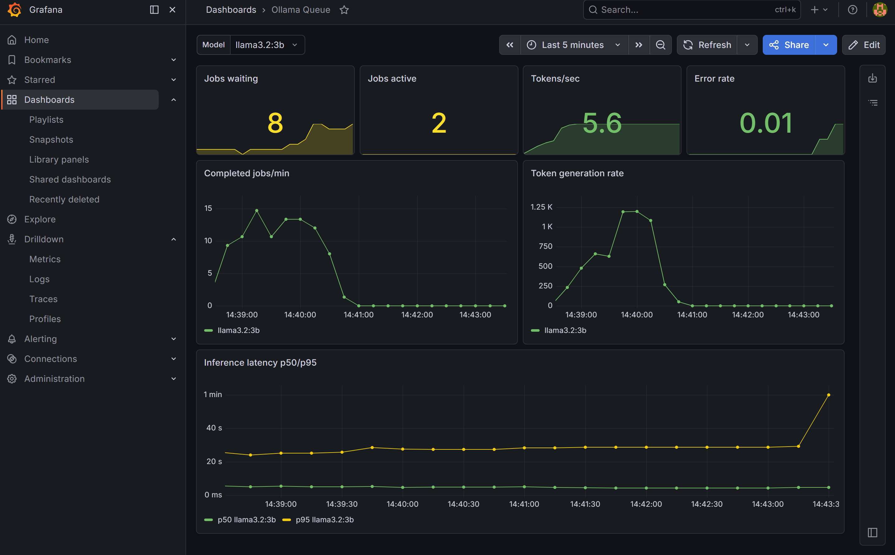 Ollama Queue dashboard in Grafana showing jobs/min, token rate, and latency by model